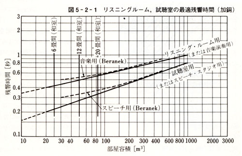 加銅氏・最適残響時間01